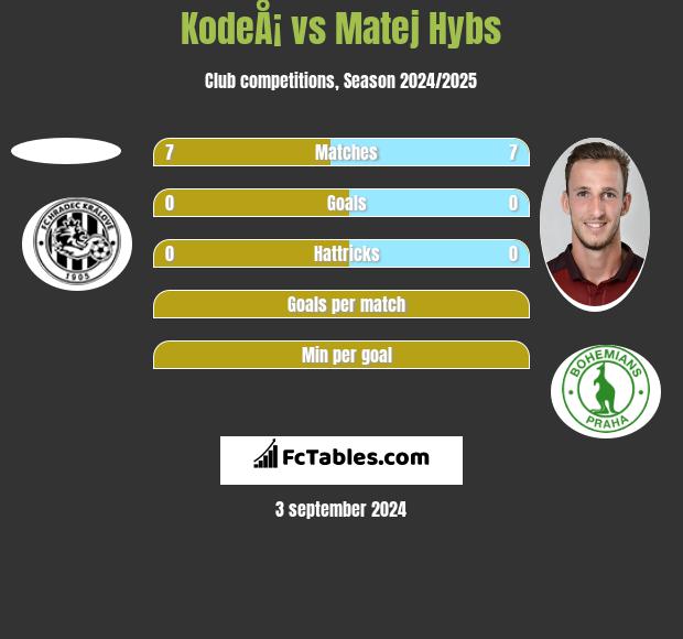 KodeÅ¡ vs Matej Hybs h2h player stats