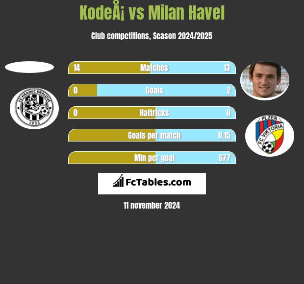 KodeÅ¡ vs Milan Havel h2h player stats