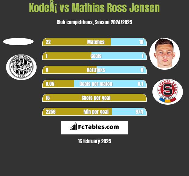 KodeÅ¡ vs Mathias Ross Jensen h2h player stats