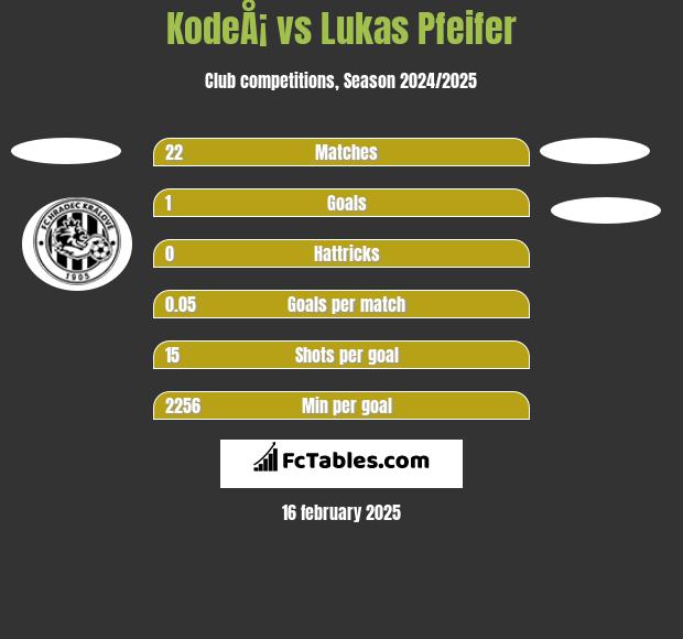 KodeÅ¡ vs Lukas Pfeifer h2h player stats