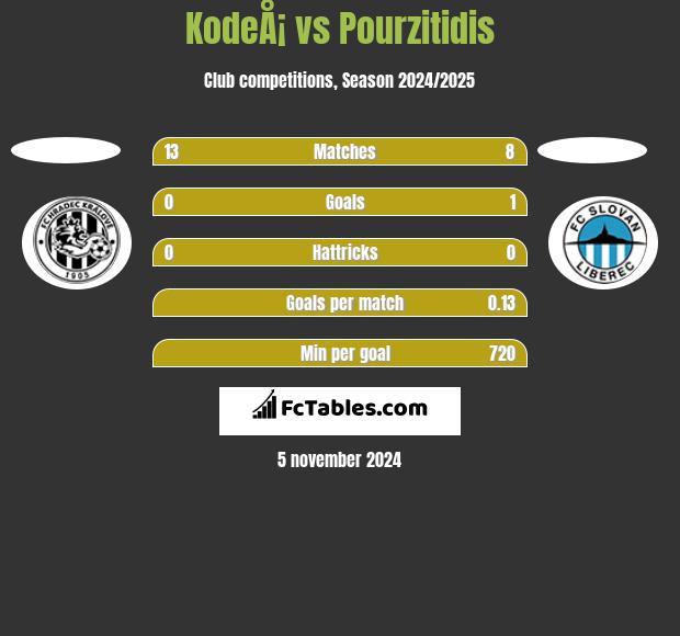 KodeÅ¡ vs Pourzitidis h2h player stats