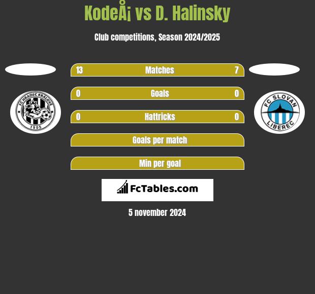 KodeÅ¡ vs D. Halinsky h2h player stats