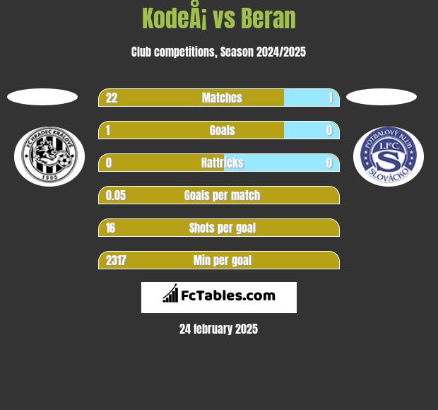 KodeÅ¡ vs Beran h2h player stats