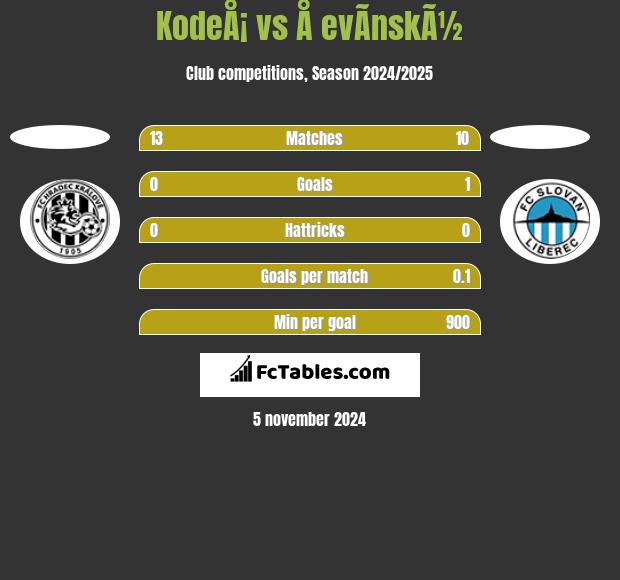 KodeÅ¡ vs Å evÃ­nskÃ½ h2h player stats