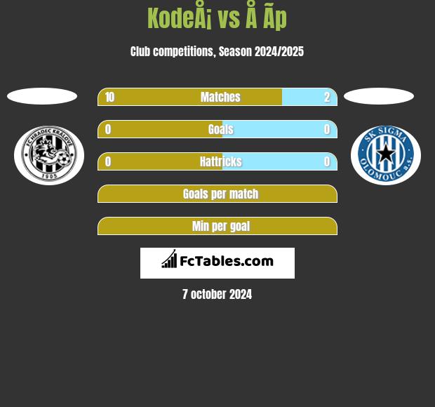 KodeÅ¡ vs Å Ã­p h2h player stats