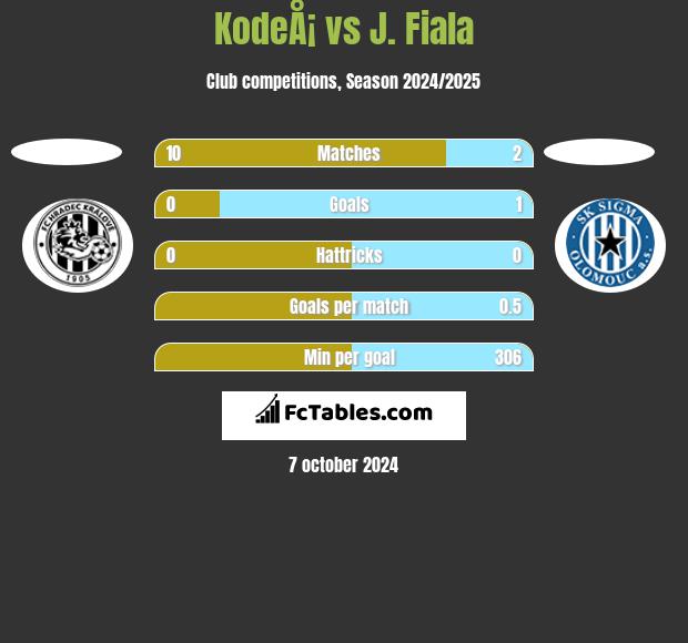 KodeÅ¡ vs J. Fiala h2h player stats