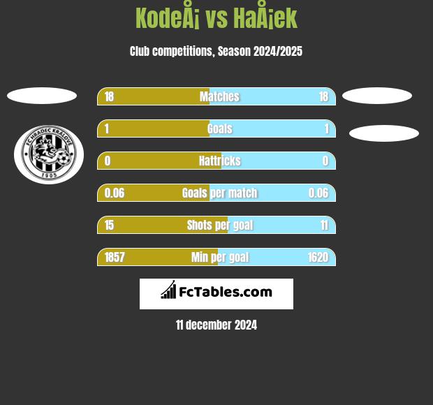 KodeÅ¡ vs HaÅ¡ek h2h player stats