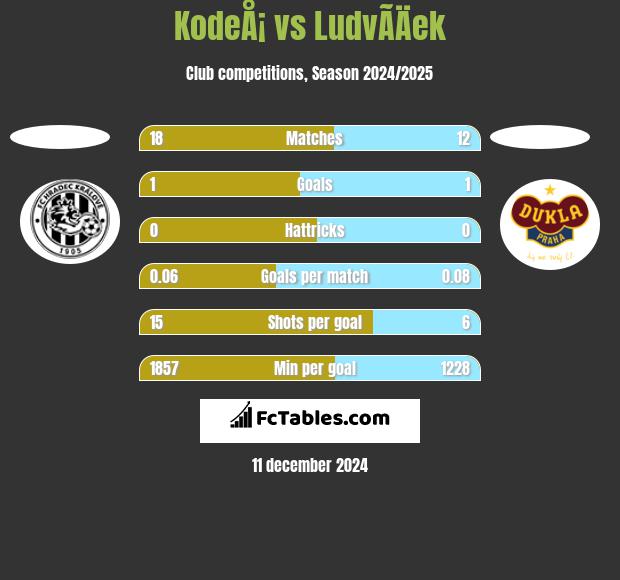 KodeÅ¡ vs LudvÃ­Äek h2h player stats