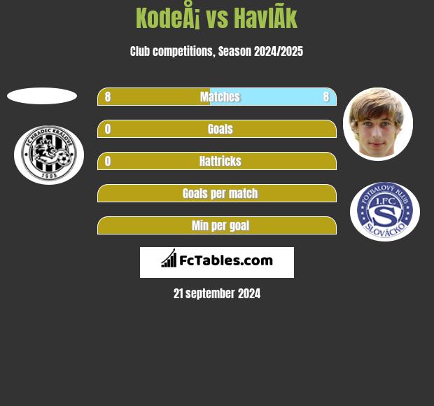 KodeÅ¡ vs HavlÃ­k h2h player stats