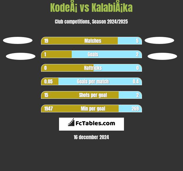 KodeÅ¡ vs KalabiÅ¡ka h2h player stats