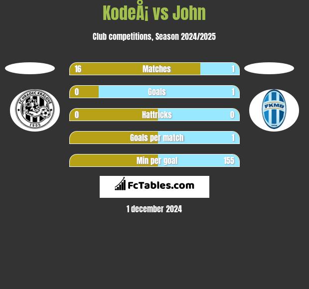 KodeÅ¡ vs John h2h player stats