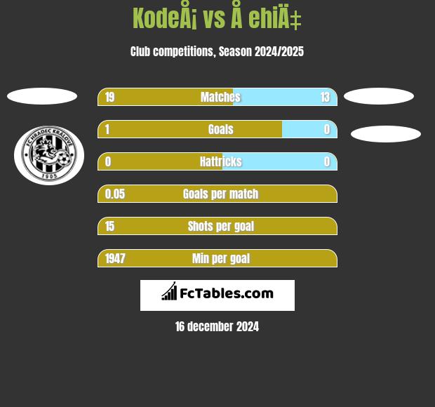 KodeÅ¡ vs Å ehiÄ‡ h2h player stats