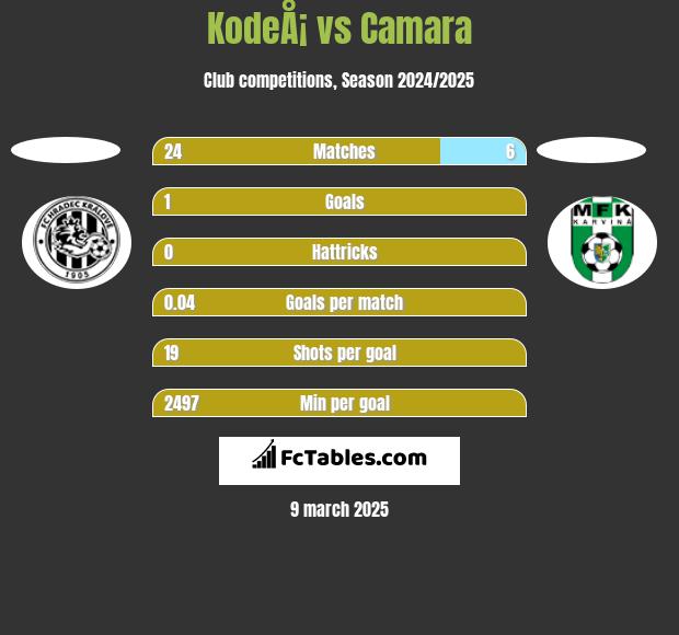 KodeÅ¡ vs Camara h2h player stats