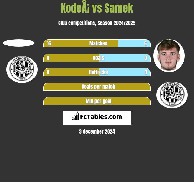 KodeÅ¡ vs Samek h2h player stats