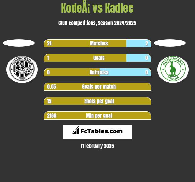 KodeÅ¡ vs Kadlec h2h player stats