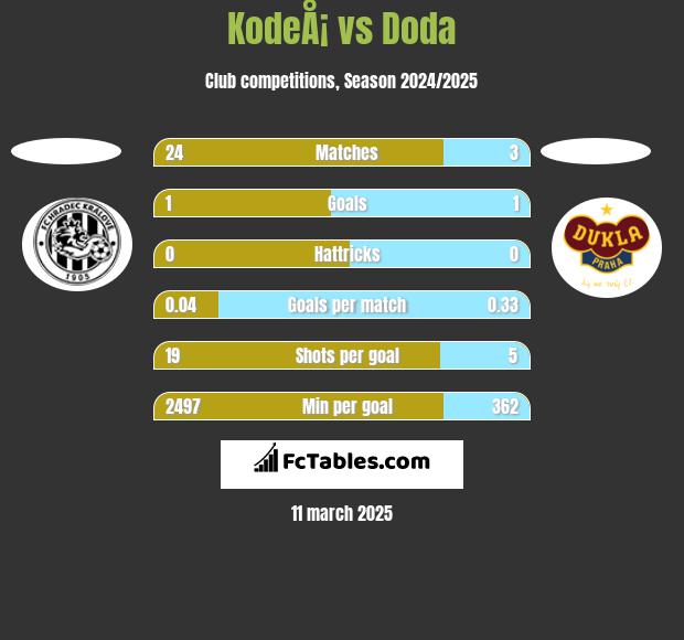 KodeÅ¡ vs Doda h2h player stats