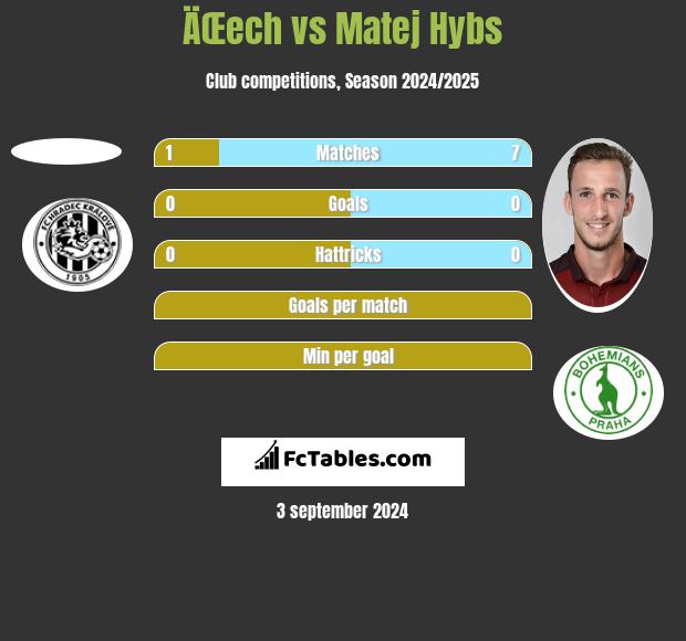 ÄŒech vs Matej Hybs h2h player stats