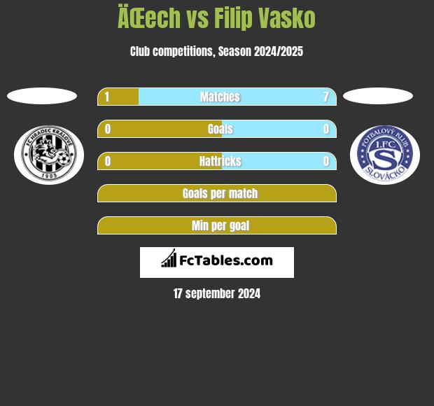 ÄŒech vs Filip Vasko h2h player stats