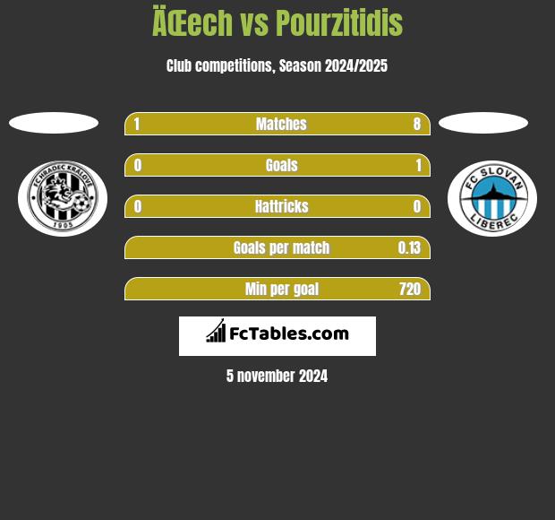 ÄŒech vs Pourzitidis h2h player stats