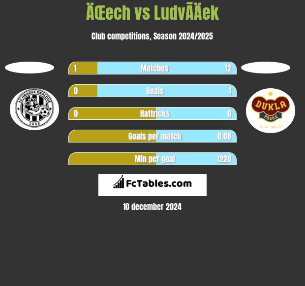 ÄŒech vs LudvÃ­Äek h2h player stats