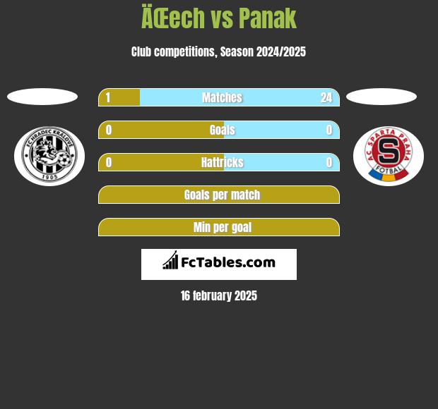 ÄŒech vs Panak h2h player stats