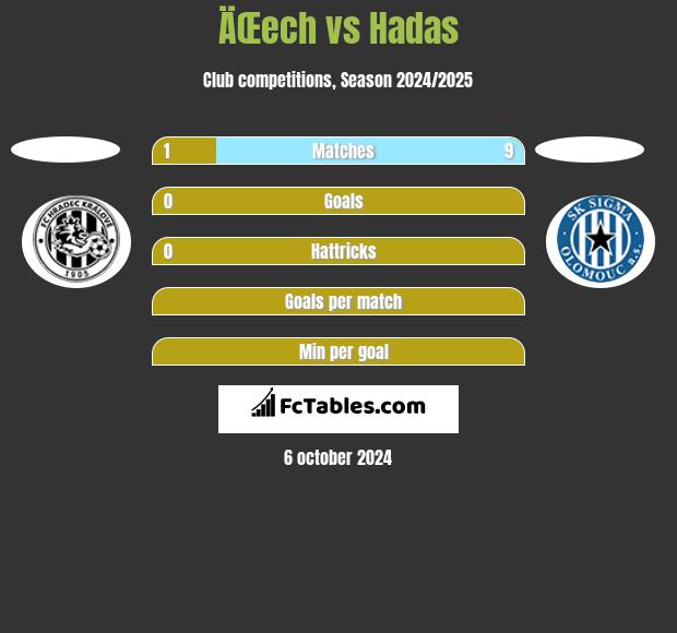 ÄŒech vs Hadas h2h player stats