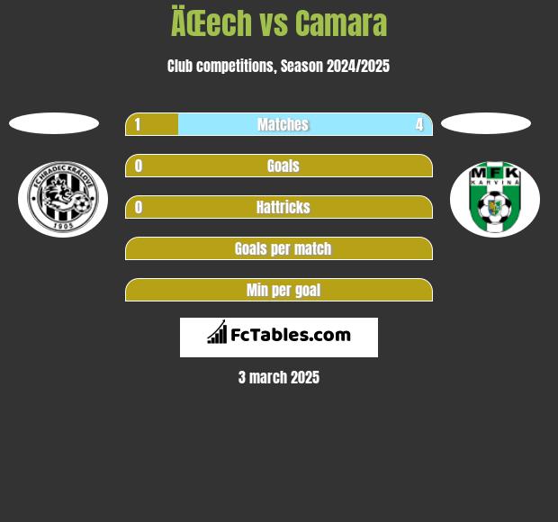 ÄŒech vs Camara h2h player stats