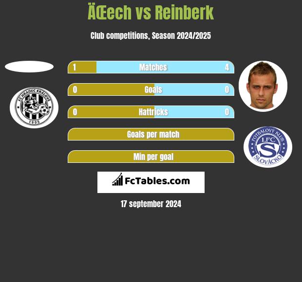 ÄŒech vs Reinberk h2h player stats