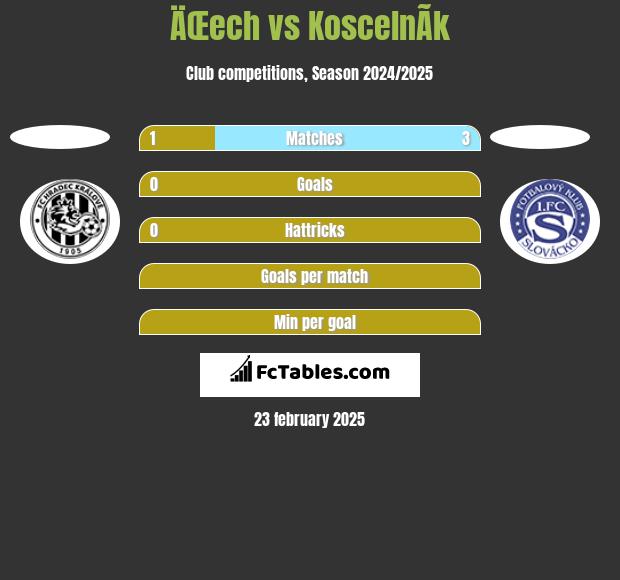 ÄŒech vs KoscelnÃ­k h2h player stats