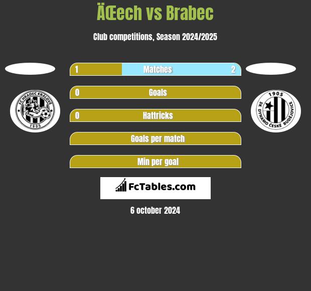 ÄŒech vs Brabec h2h player stats