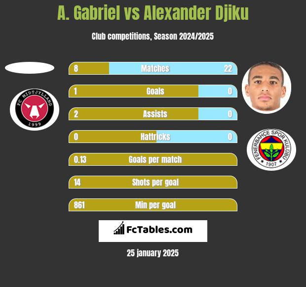 A. Gabriel vs Alexander Djiku h2h player stats