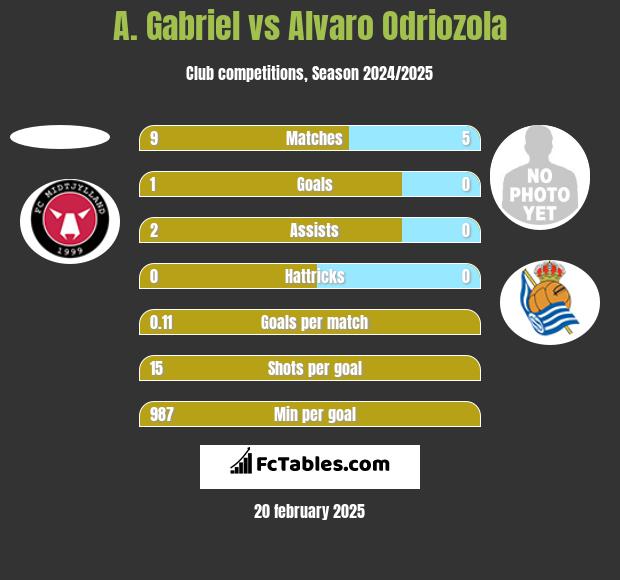 A. Gabriel vs Alvaro Odriozola h2h player stats