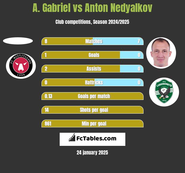 A. Gabriel vs Anton Nedyalkov h2h player stats