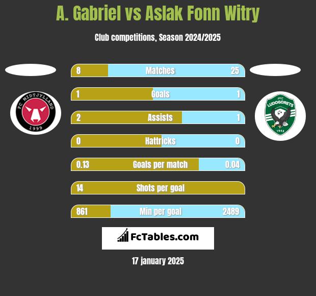 A. Gabriel vs Aslak Fonn Witry h2h player stats