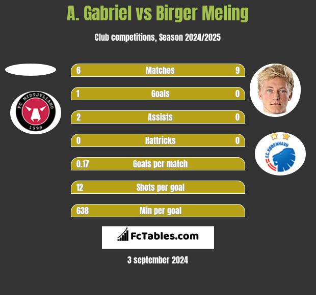 A. Gabriel vs Birger Meling h2h player stats