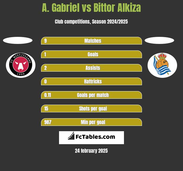 A. Gabriel vs Bittor Alkiza h2h player stats