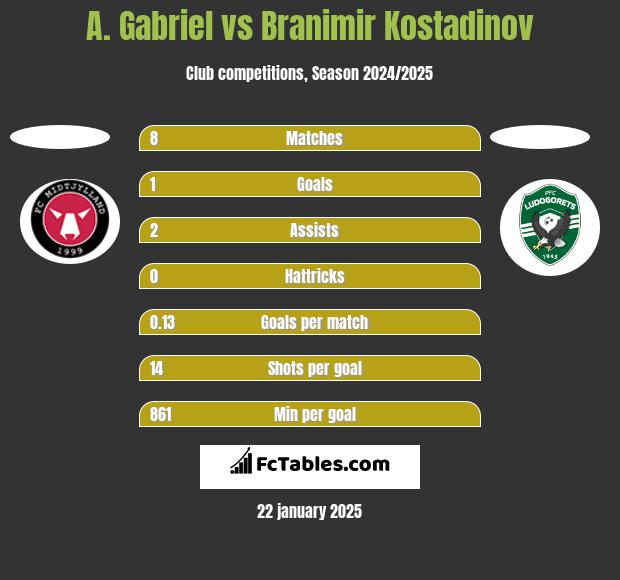 A. Gabriel vs Branimir Kostadinov h2h player stats