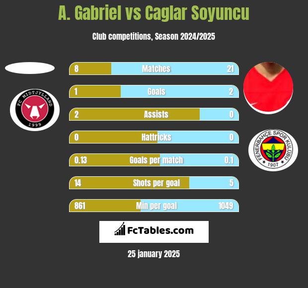 A. Gabriel vs Caglar Soyuncu h2h player stats