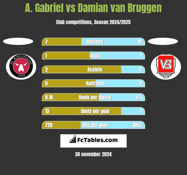 A. Gabriel vs Damian van Bruggen h2h player stats