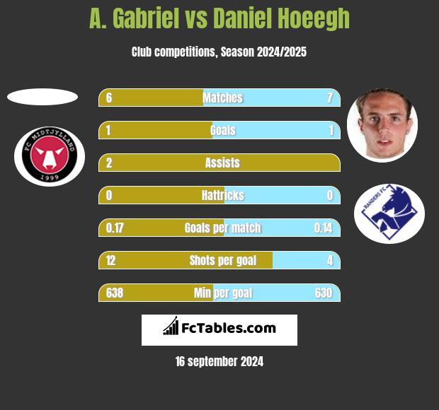 A. Gabriel vs Daniel Hoeegh h2h player stats