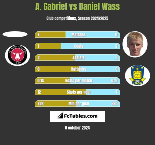 A. Gabriel vs Daniel Wass h2h player stats