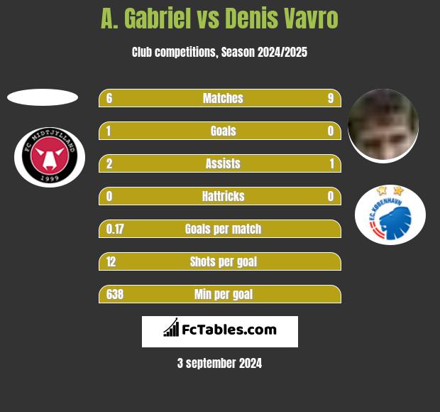 A. Gabriel vs Denis Vavro h2h player stats