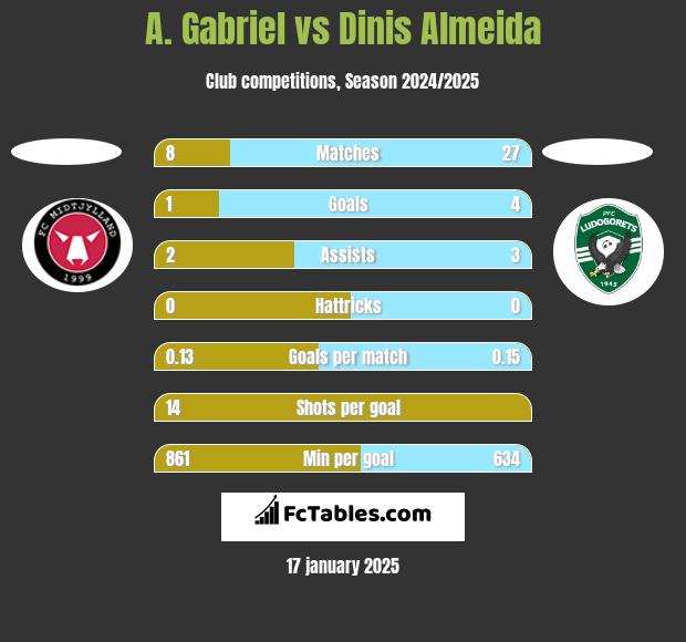 A. Gabriel vs Dinis Almeida h2h player stats