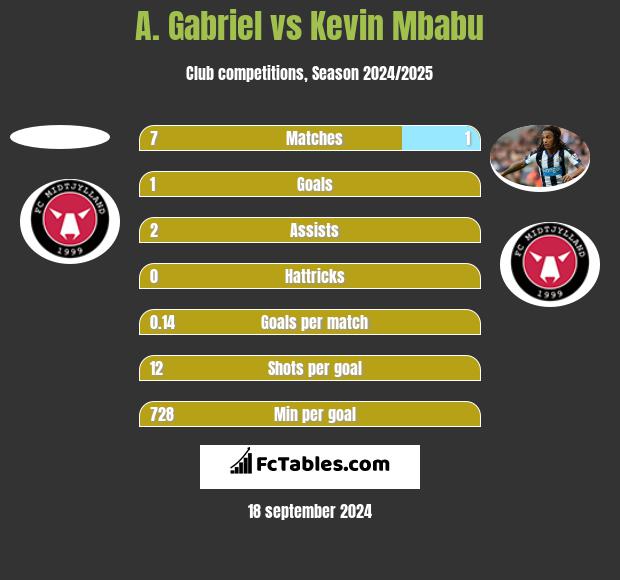 A. Gabriel vs Kevin Mbabu h2h player stats