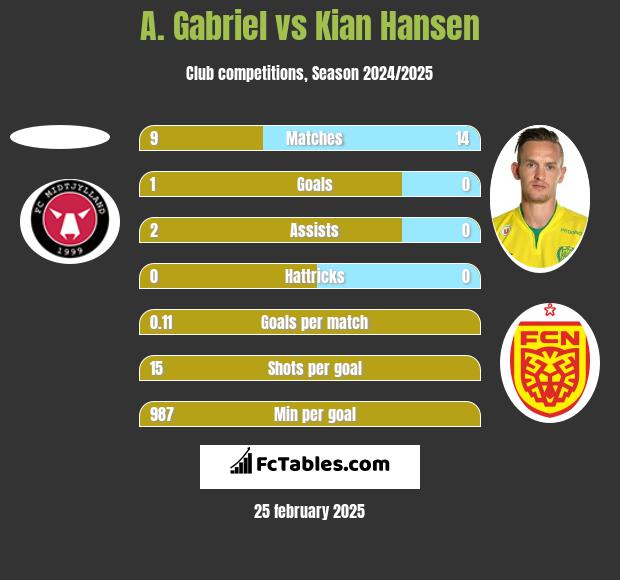 A. Gabriel vs Kian Hansen h2h player stats