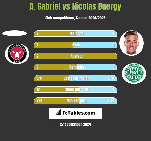 A. Gabriel vs Nicolas Buergy h2h player stats