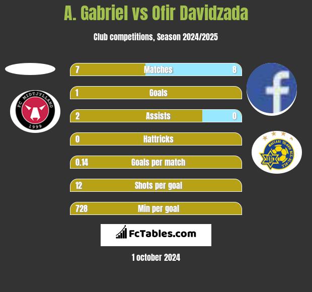 A. Gabriel vs Ofir Davidzada h2h player stats