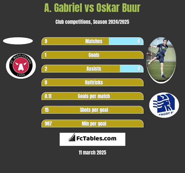 A. Gabriel vs Oskar Buur h2h player stats