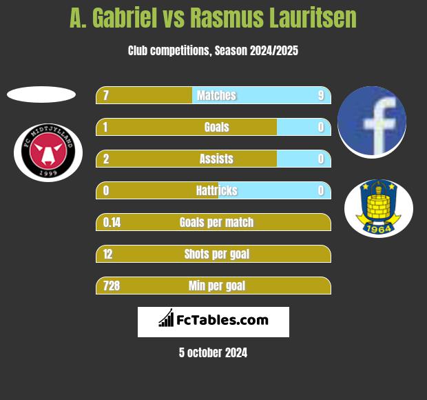 A. Gabriel vs Rasmus Lauritsen h2h player stats