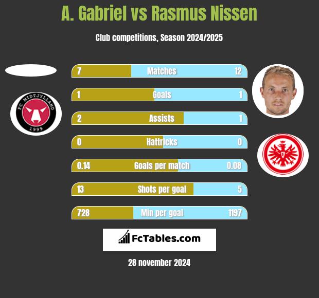 A. Gabriel vs Rasmus Nissen h2h player stats